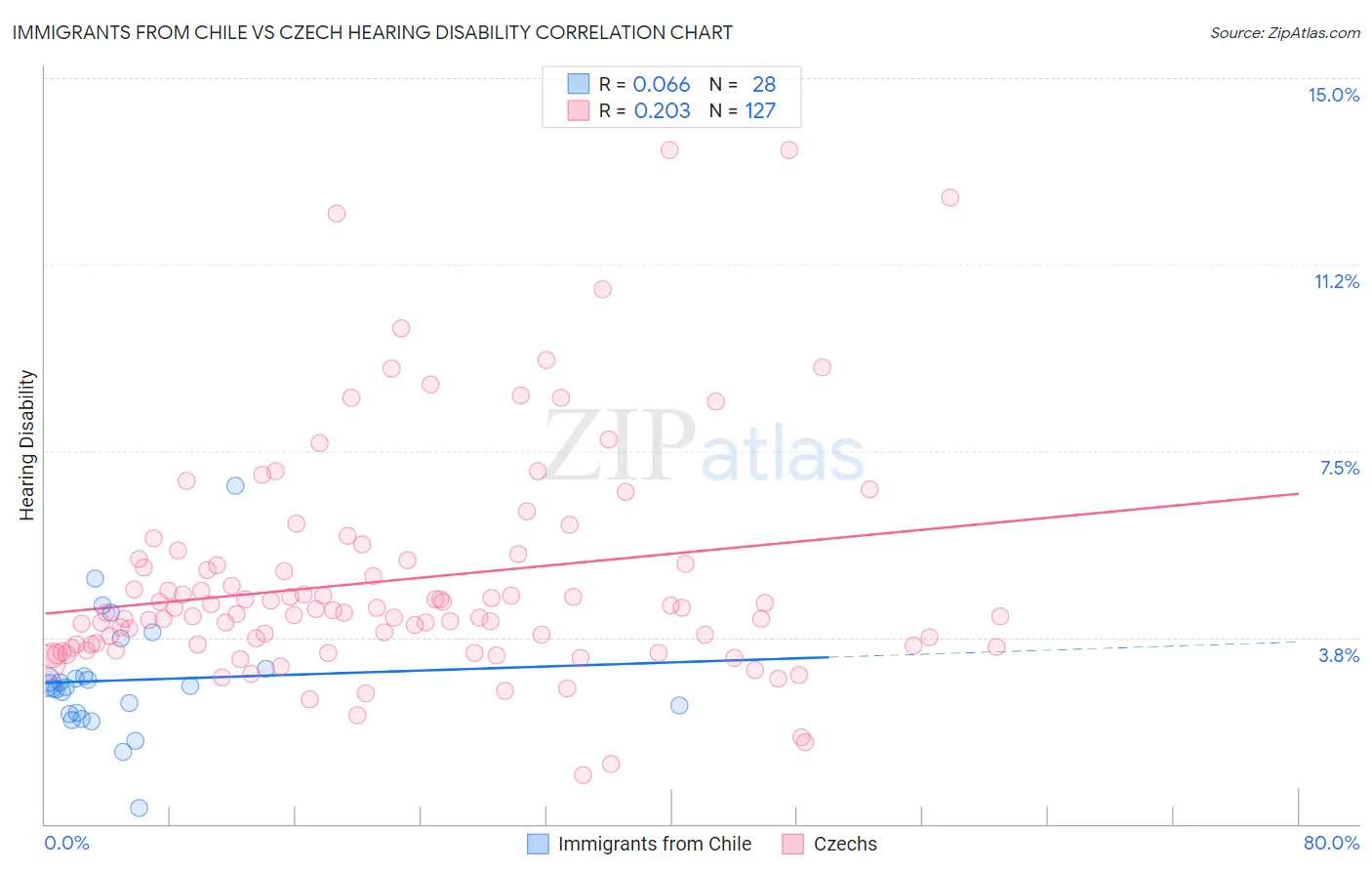 Immigrants from Chile vs Czech Hearing Disability