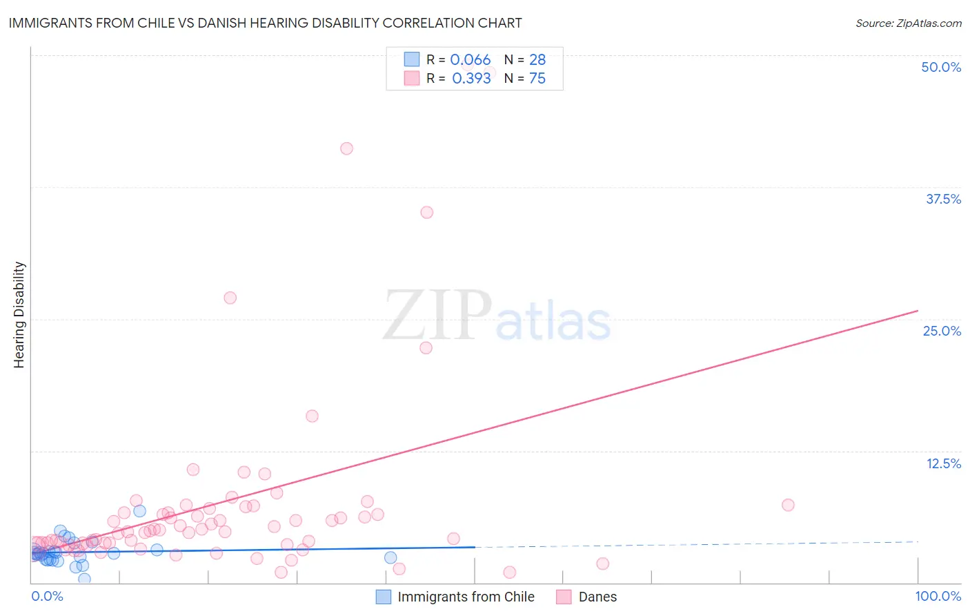 Immigrants from Chile vs Danish Hearing Disability