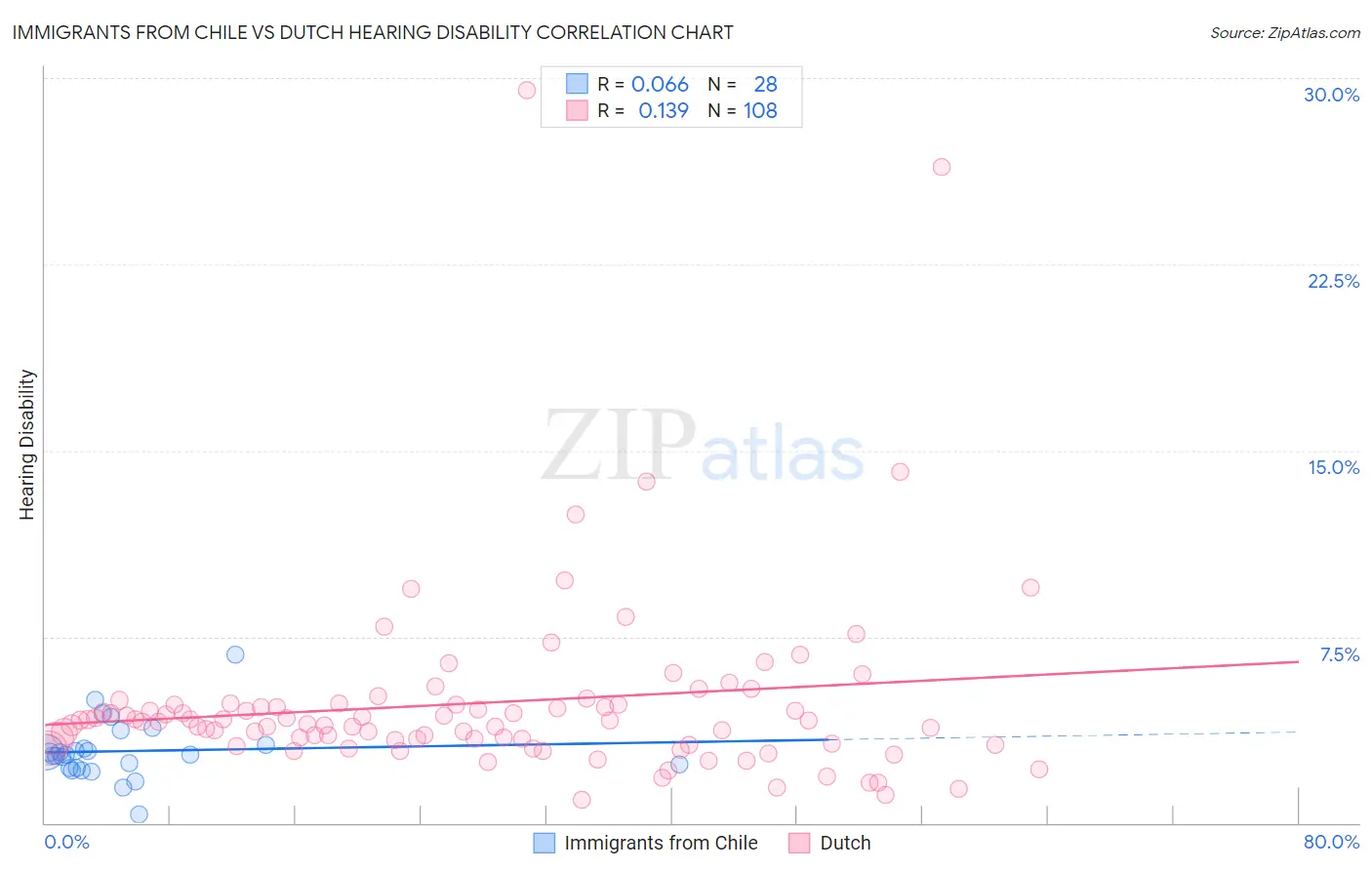 Immigrants from Chile vs Dutch Hearing Disability