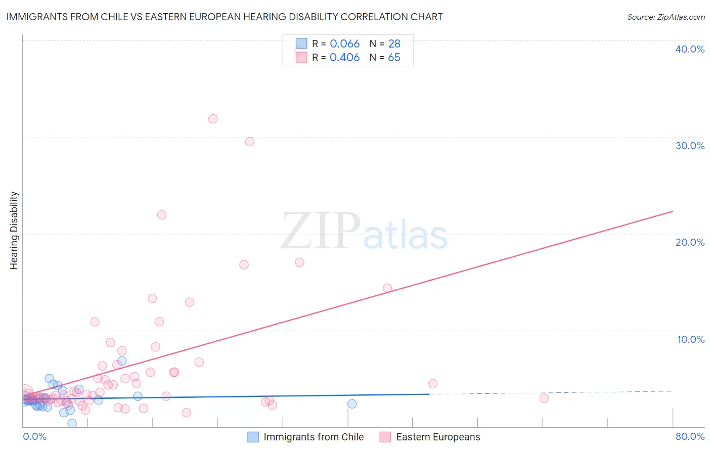 Immigrants from Chile vs Eastern European Hearing Disability