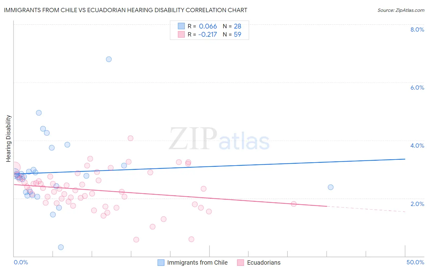 Immigrants from Chile vs Ecuadorian Hearing Disability