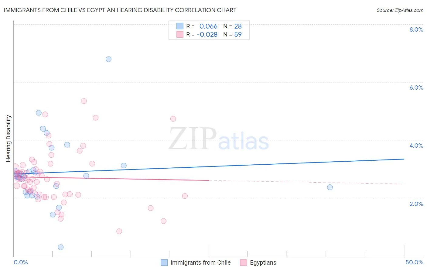 Immigrants from Chile vs Egyptian Hearing Disability