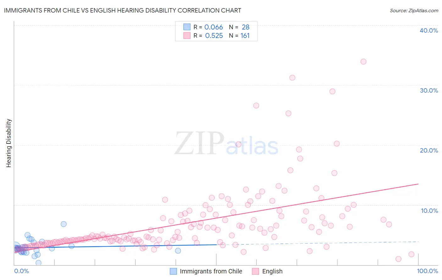 Immigrants from Chile vs English Hearing Disability