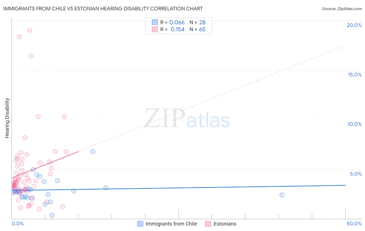 Immigrants from Chile vs Estonian Hearing Disability