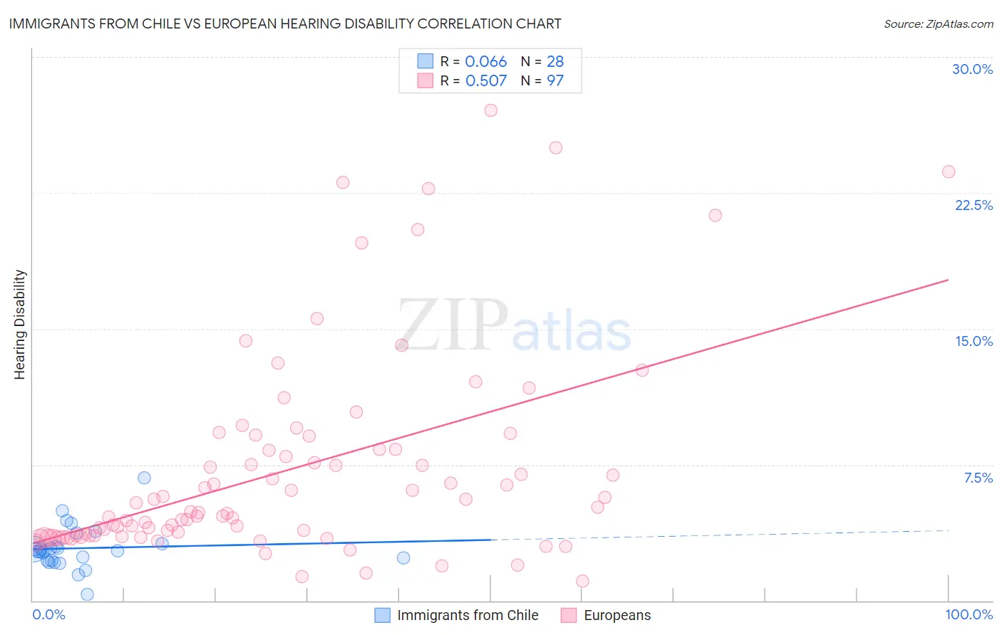 Immigrants from Chile vs European Hearing Disability