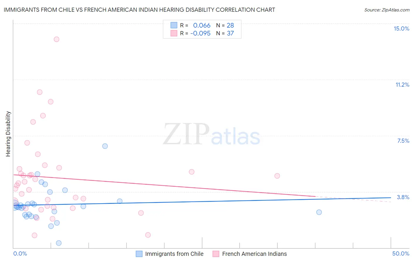 Immigrants from Chile vs French American Indian Hearing Disability