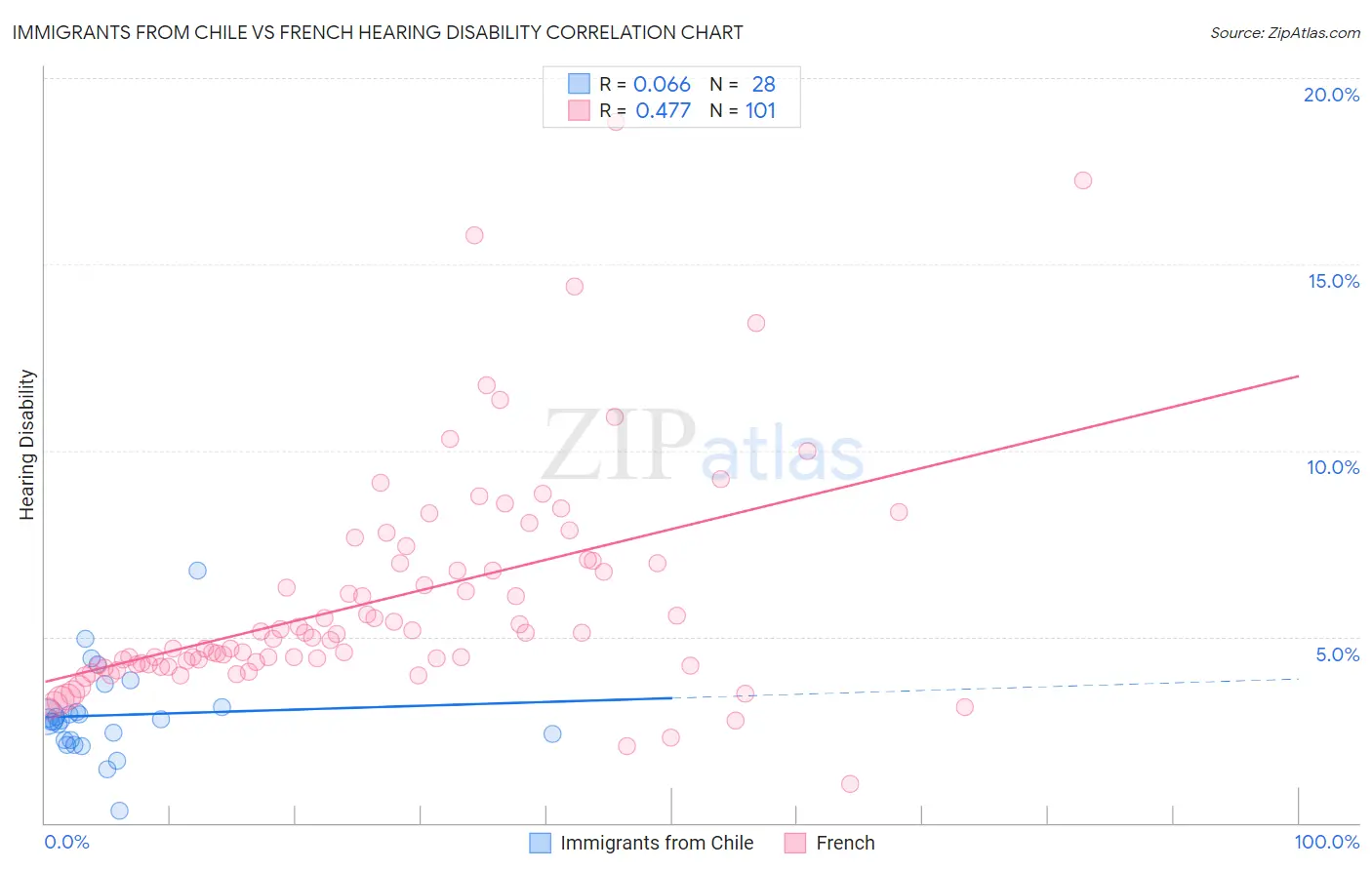 Immigrants from Chile vs French Hearing Disability