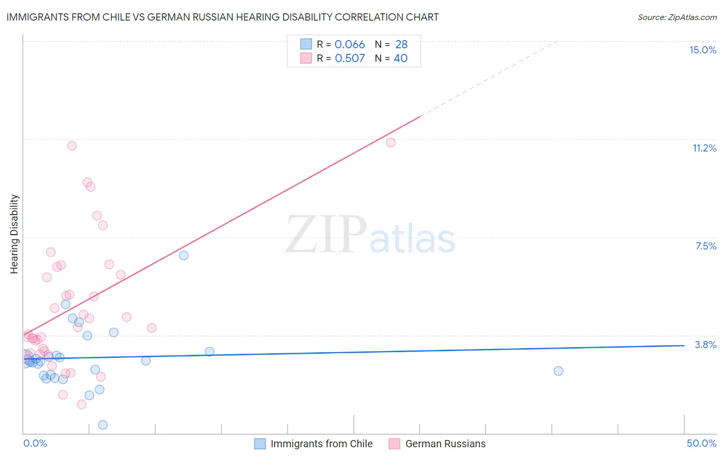 Immigrants from Chile vs German Russian Hearing Disability