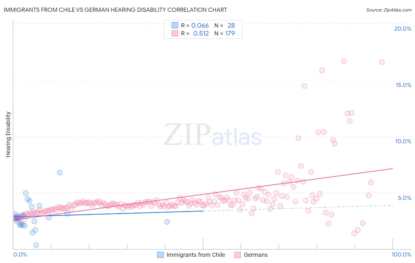 Immigrants from Chile vs German Hearing Disability