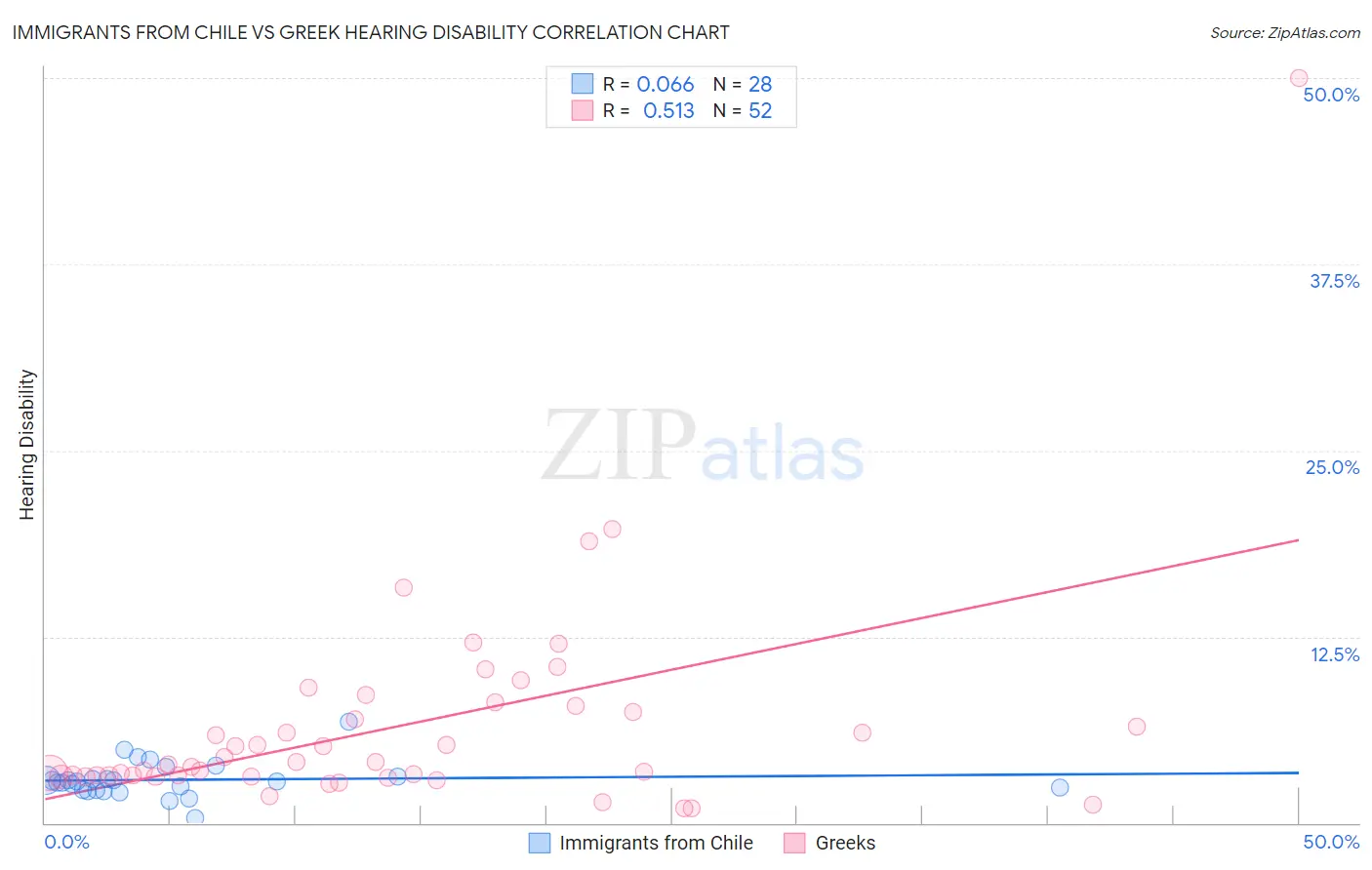 Immigrants from Chile vs Greek Hearing Disability