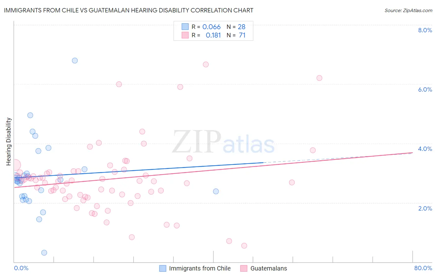 Immigrants from Chile vs Guatemalan Hearing Disability