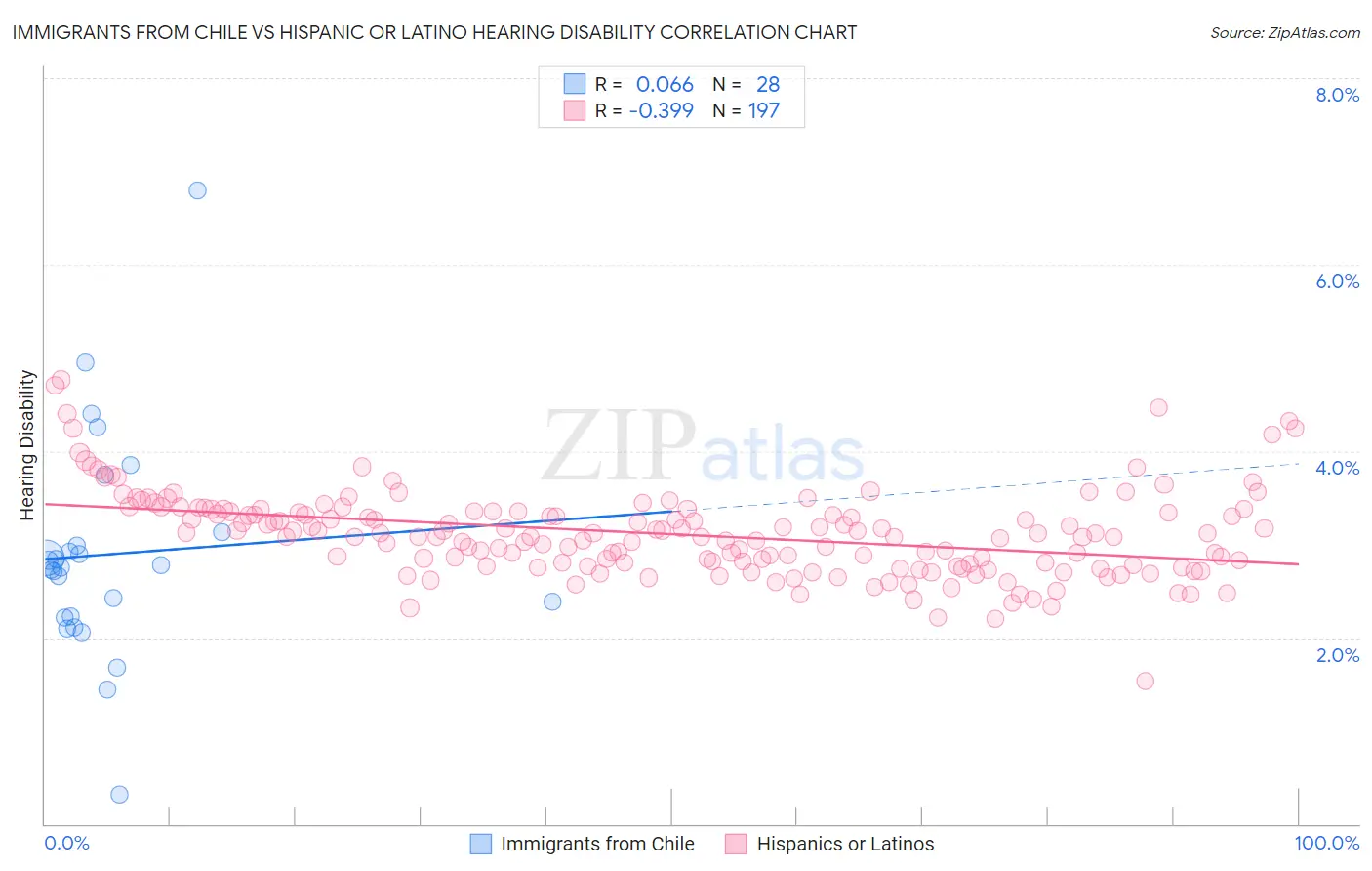 Immigrants from Chile vs Hispanic or Latino Hearing Disability