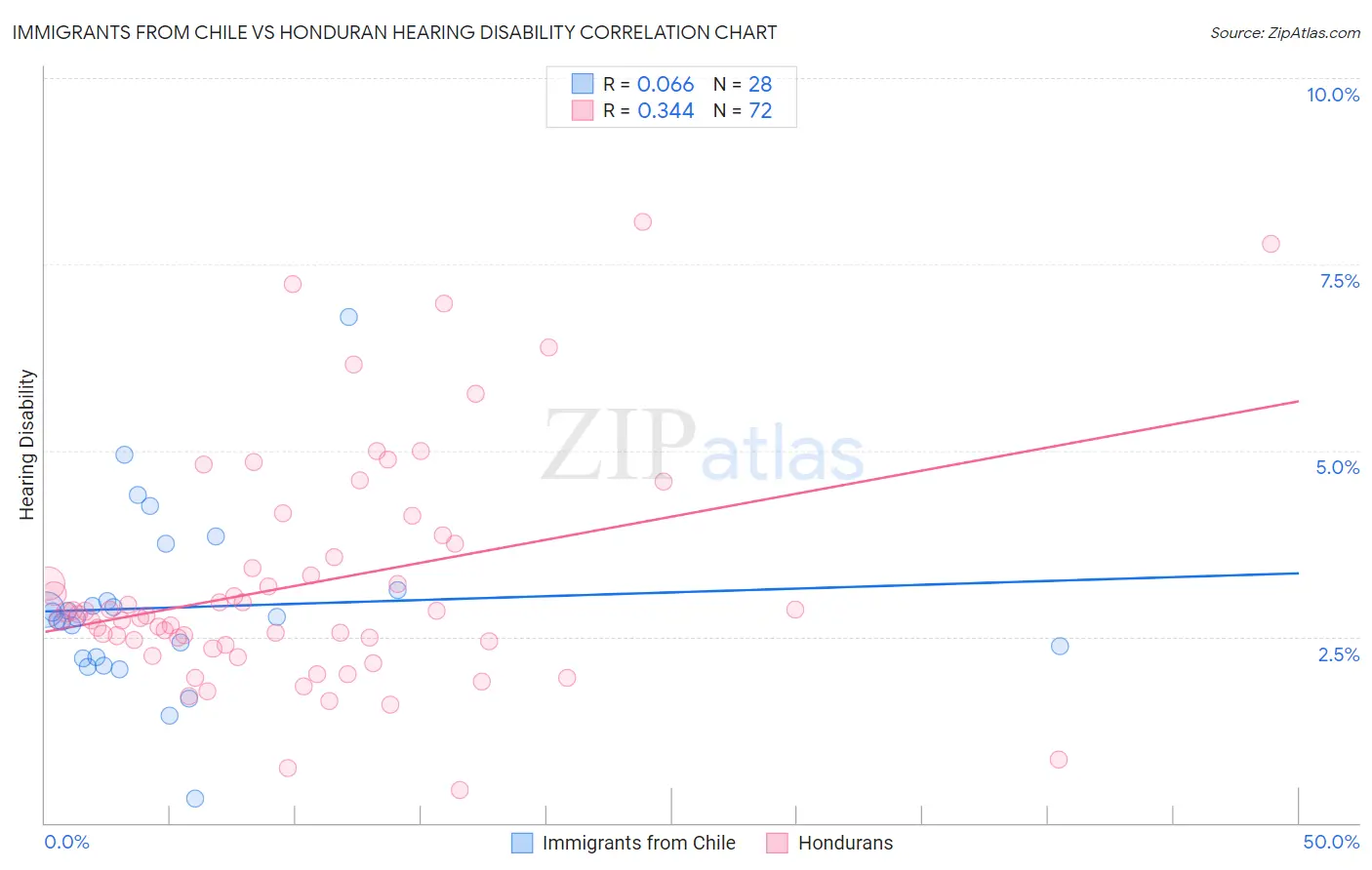 Immigrants from Chile vs Honduran Hearing Disability