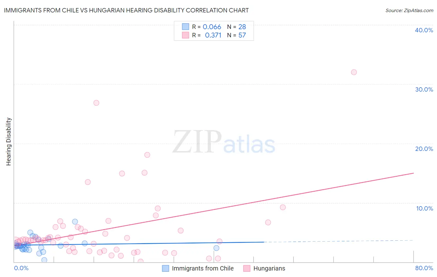 Immigrants from Chile vs Hungarian Hearing Disability