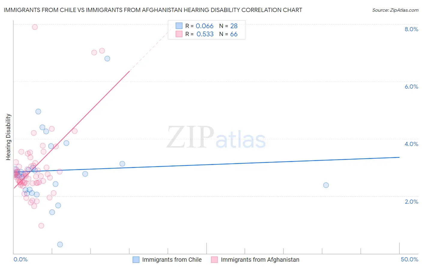 Immigrants from Chile vs Immigrants from Afghanistan Hearing Disability