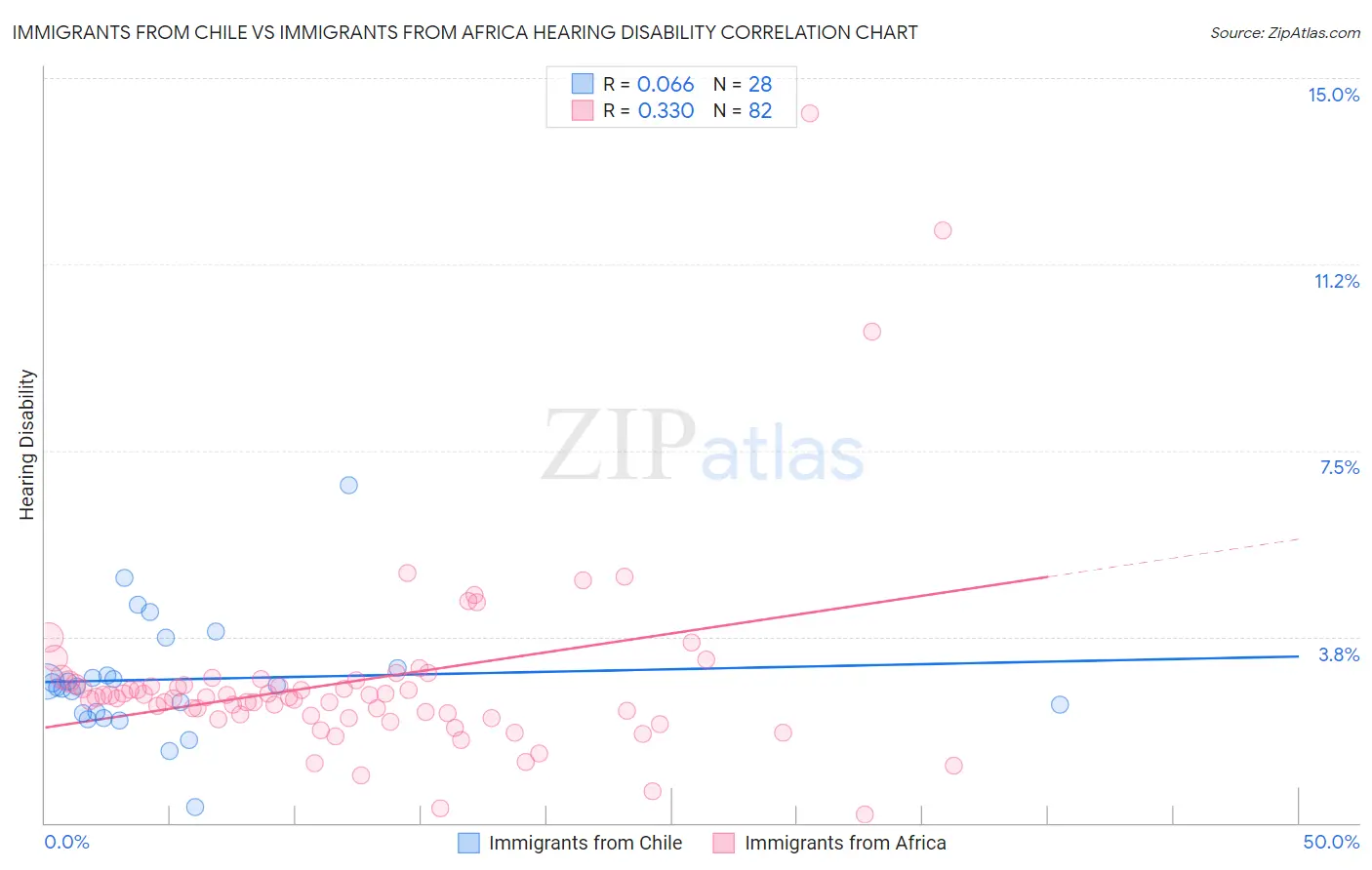 Immigrants from Chile vs Immigrants from Africa Hearing Disability