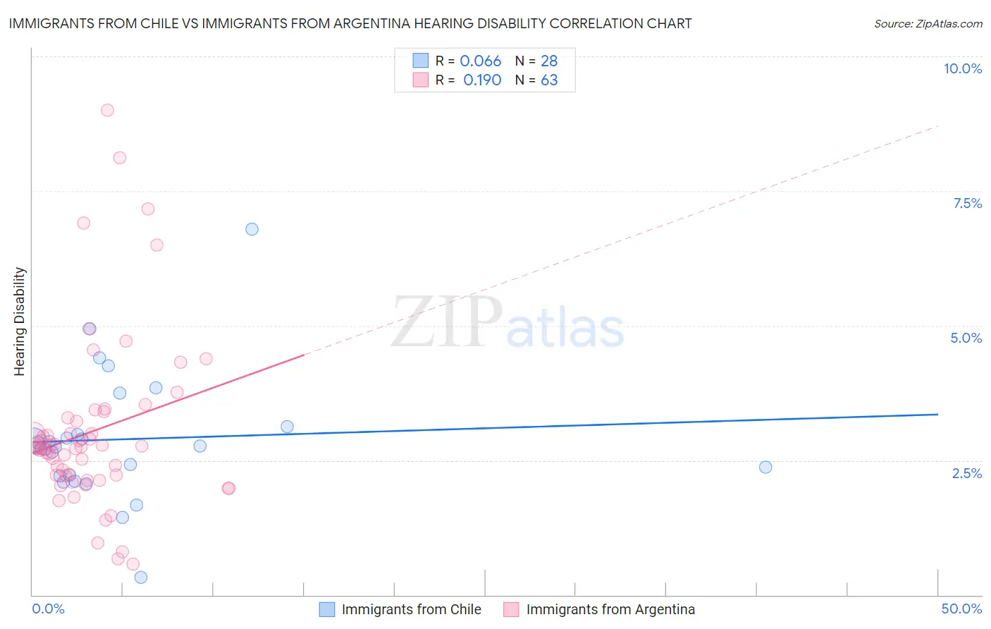 Immigrants from Chile vs Immigrants from Argentina Hearing Disability