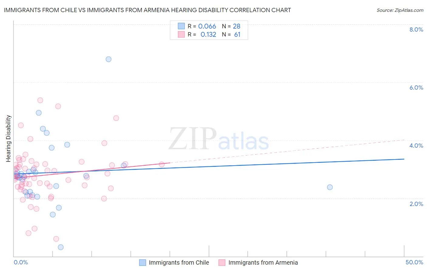 Immigrants from Chile vs Immigrants from Armenia Hearing Disability