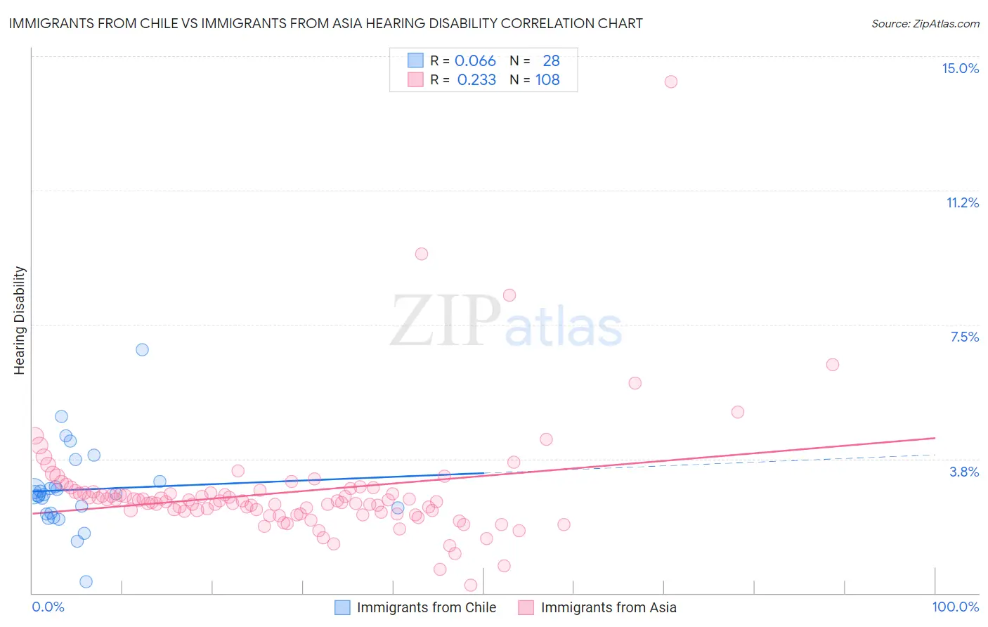 Immigrants from Chile vs Immigrants from Asia Hearing Disability