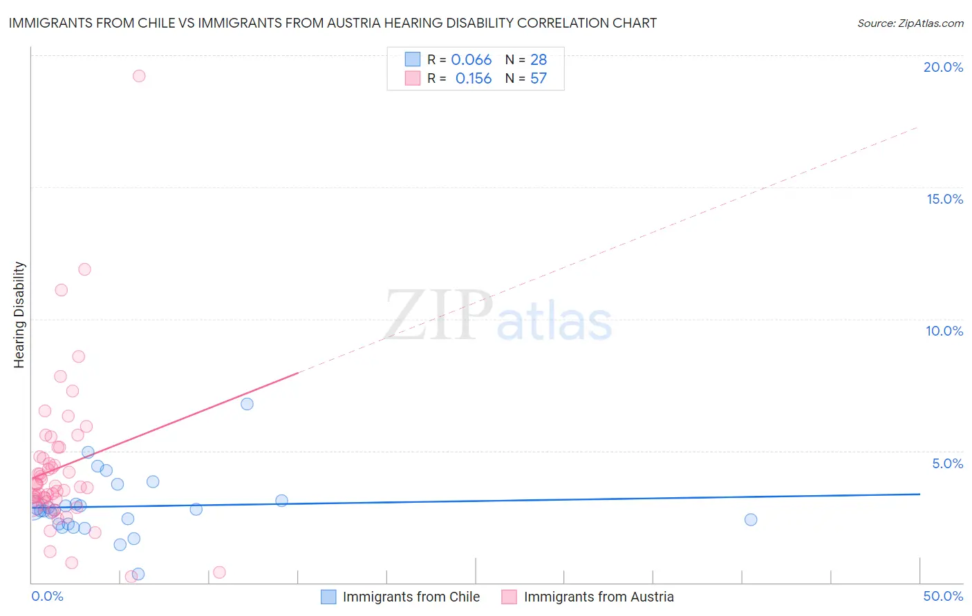 Immigrants from Chile vs Immigrants from Austria Hearing Disability