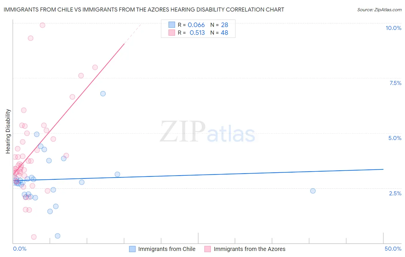 Immigrants from Chile vs Immigrants from the Azores Hearing Disability