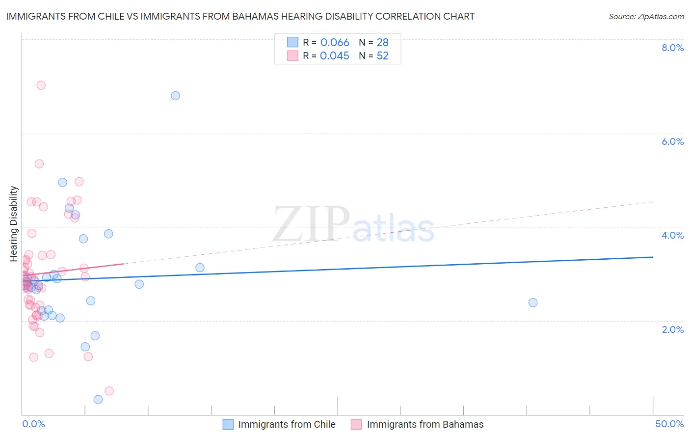 Immigrants from Chile vs Immigrants from Bahamas Hearing Disability