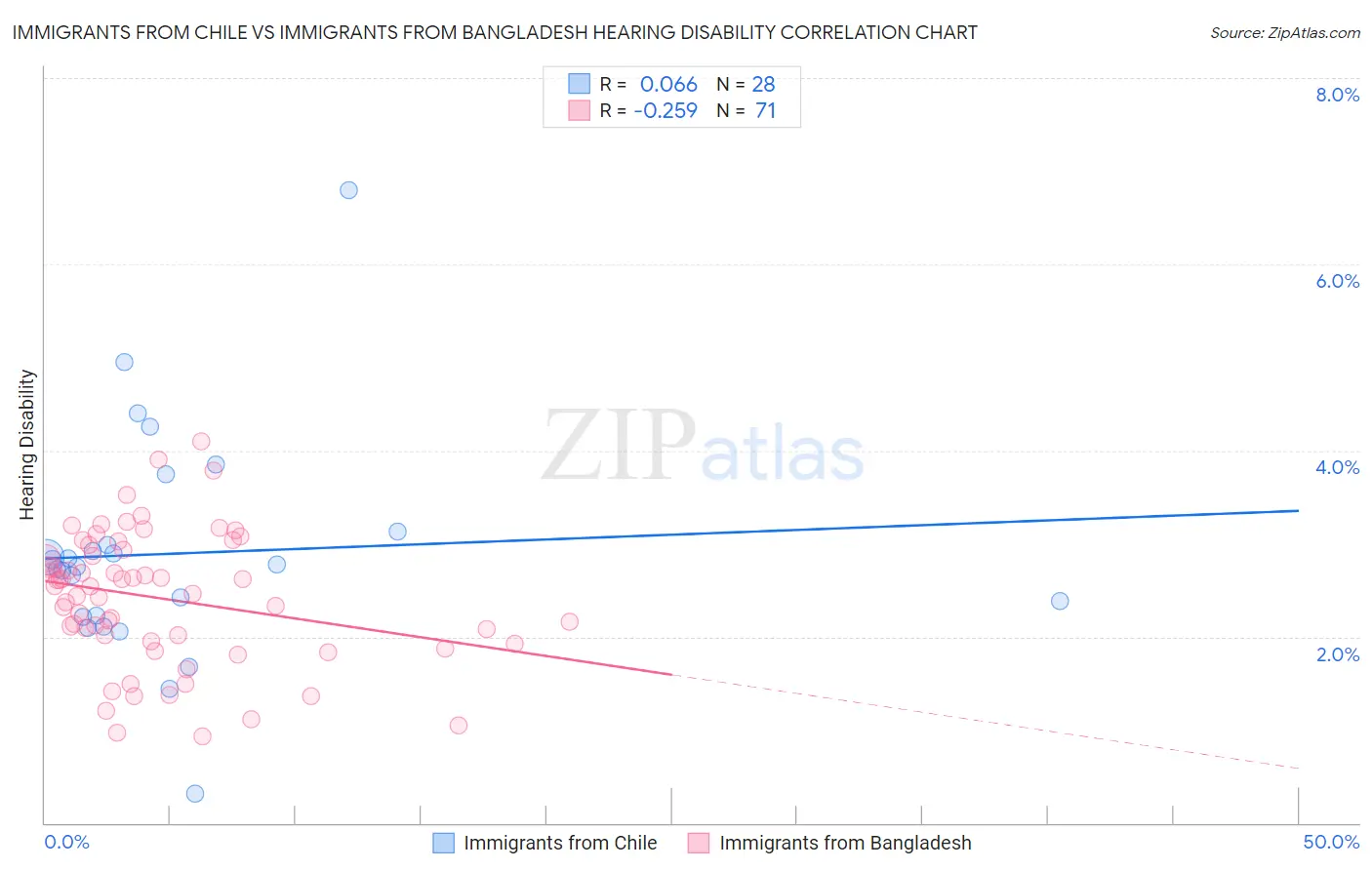 Immigrants from Chile vs Immigrants from Bangladesh Hearing Disability