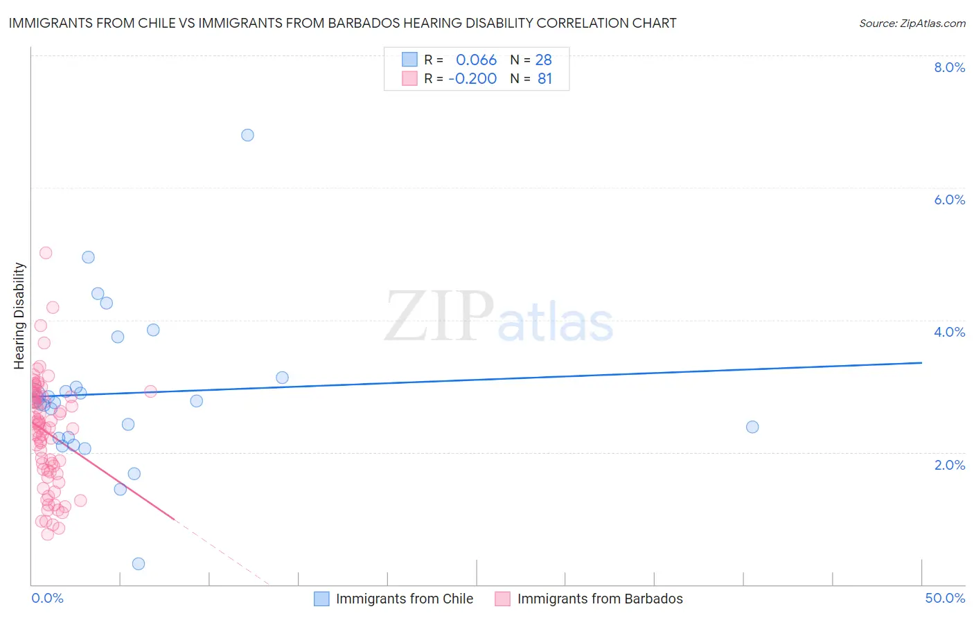 Immigrants from Chile vs Immigrants from Barbados Hearing Disability