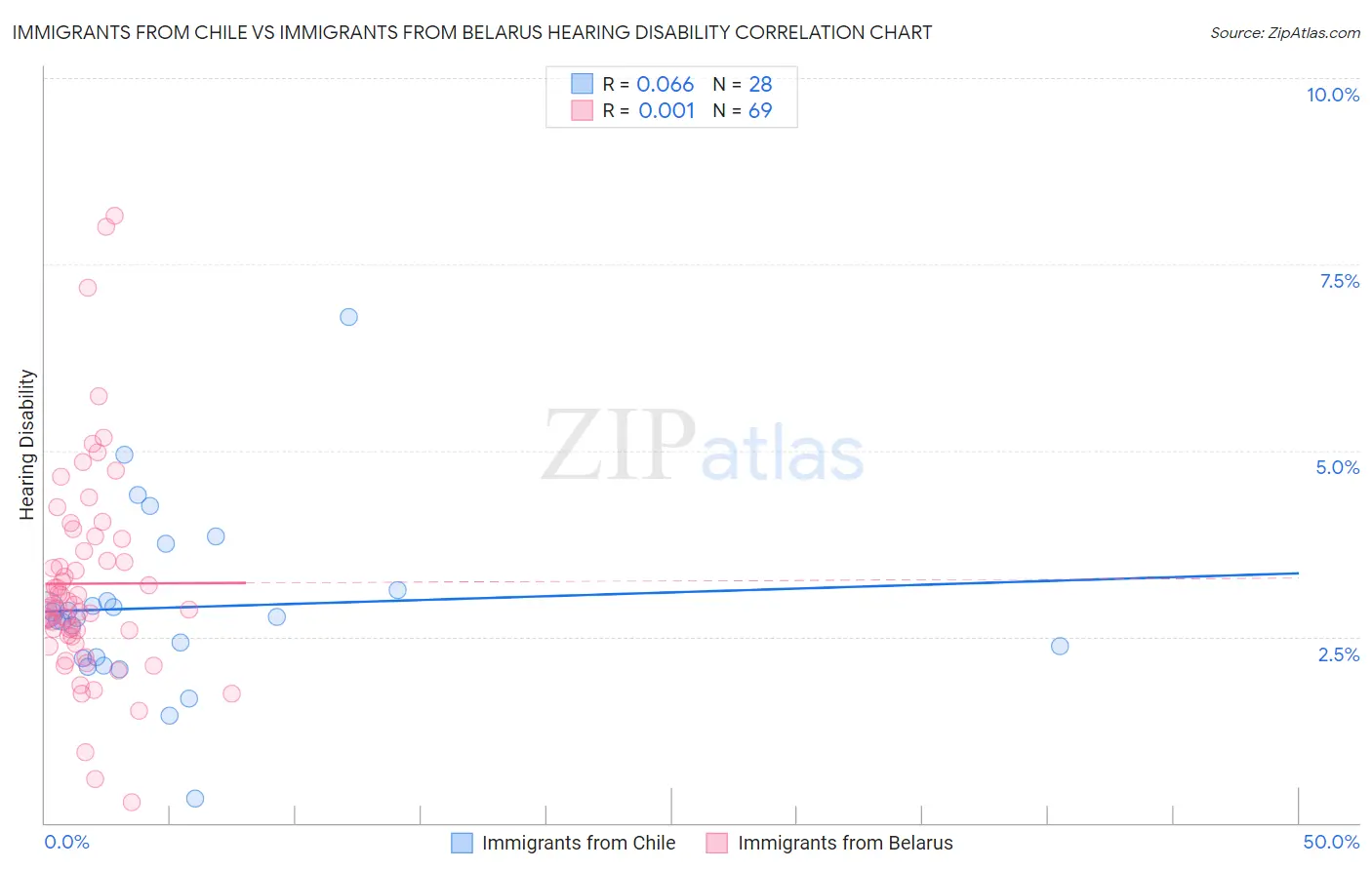 Immigrants from Chile vs Immigrants from Belarus Hearing Disability