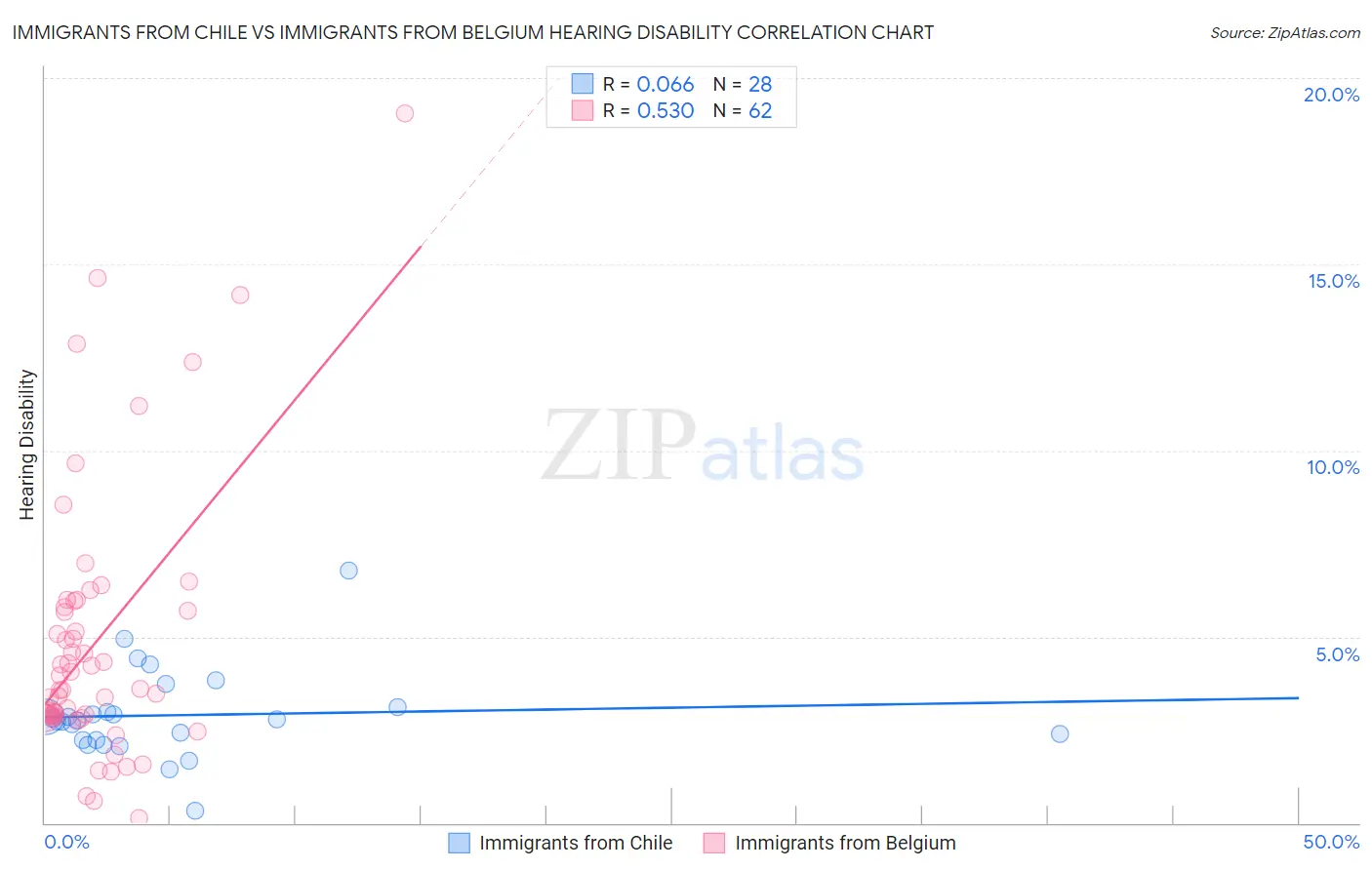 Immigrants from Chile vs Immigrants from Belgium Hearing Disability