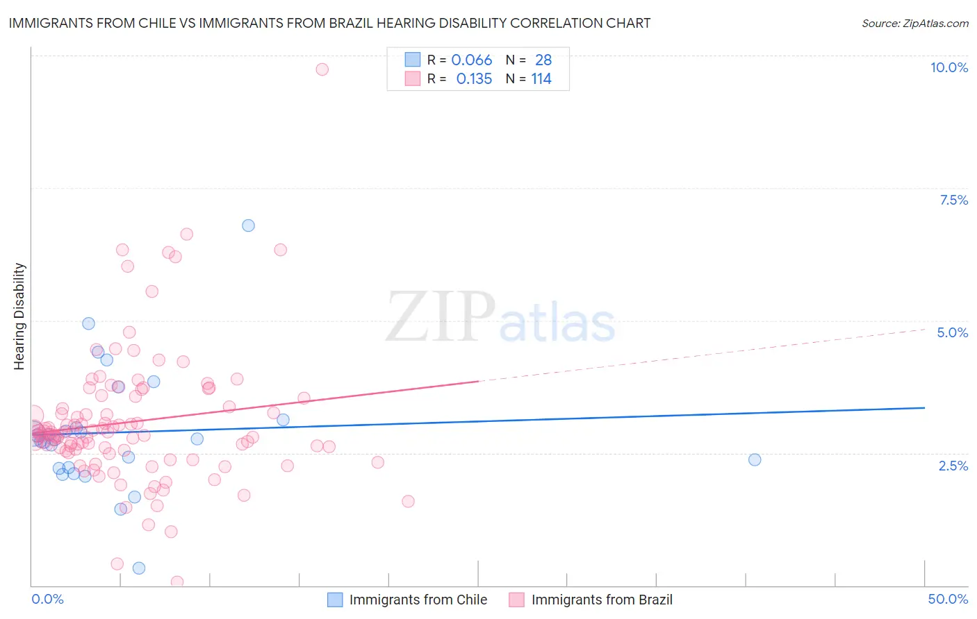 Immigrants from Chile vs Immigrants from Brazil Hearing Disability