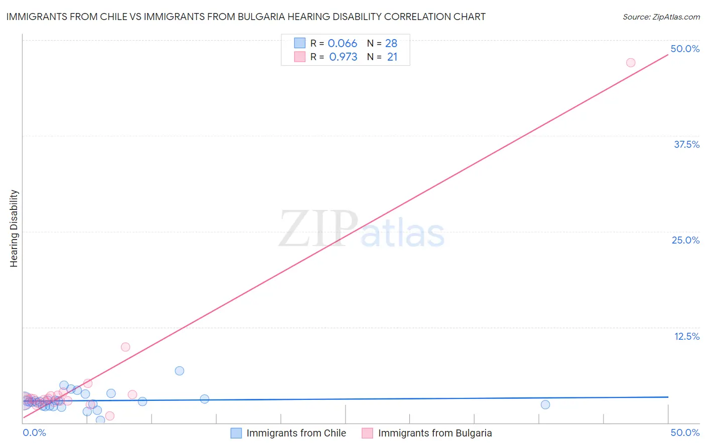 Immigrants from Chile vs Immigrants from Bulgaria Hearing Disability