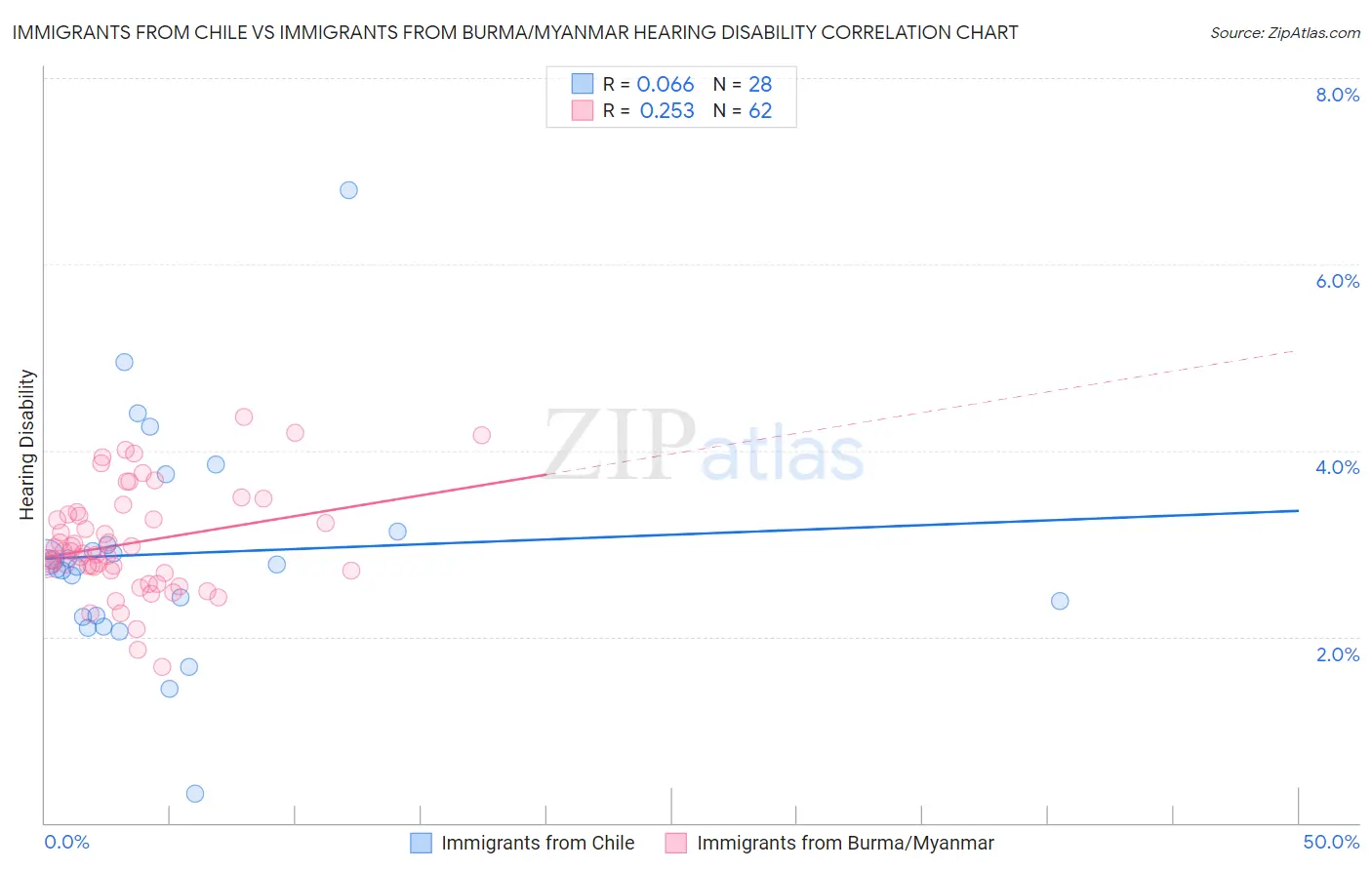 Immigrants from Chile vs Immigrants from Burma/Myanmar Hearing Disability