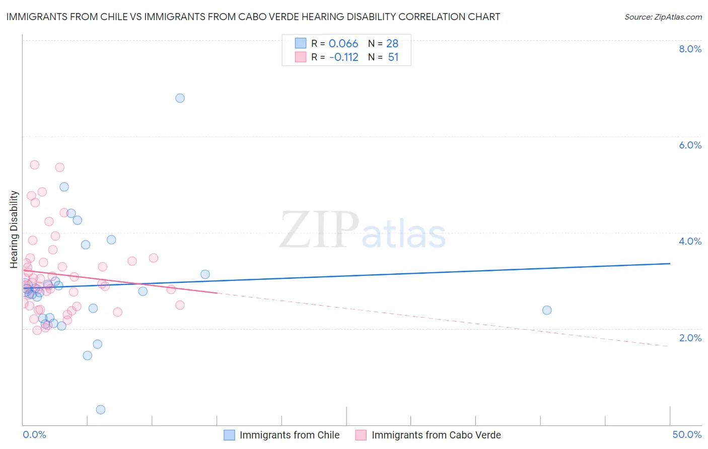 Immigrants from Chile vs Immigrants from Cabo Verde Hearing Disability