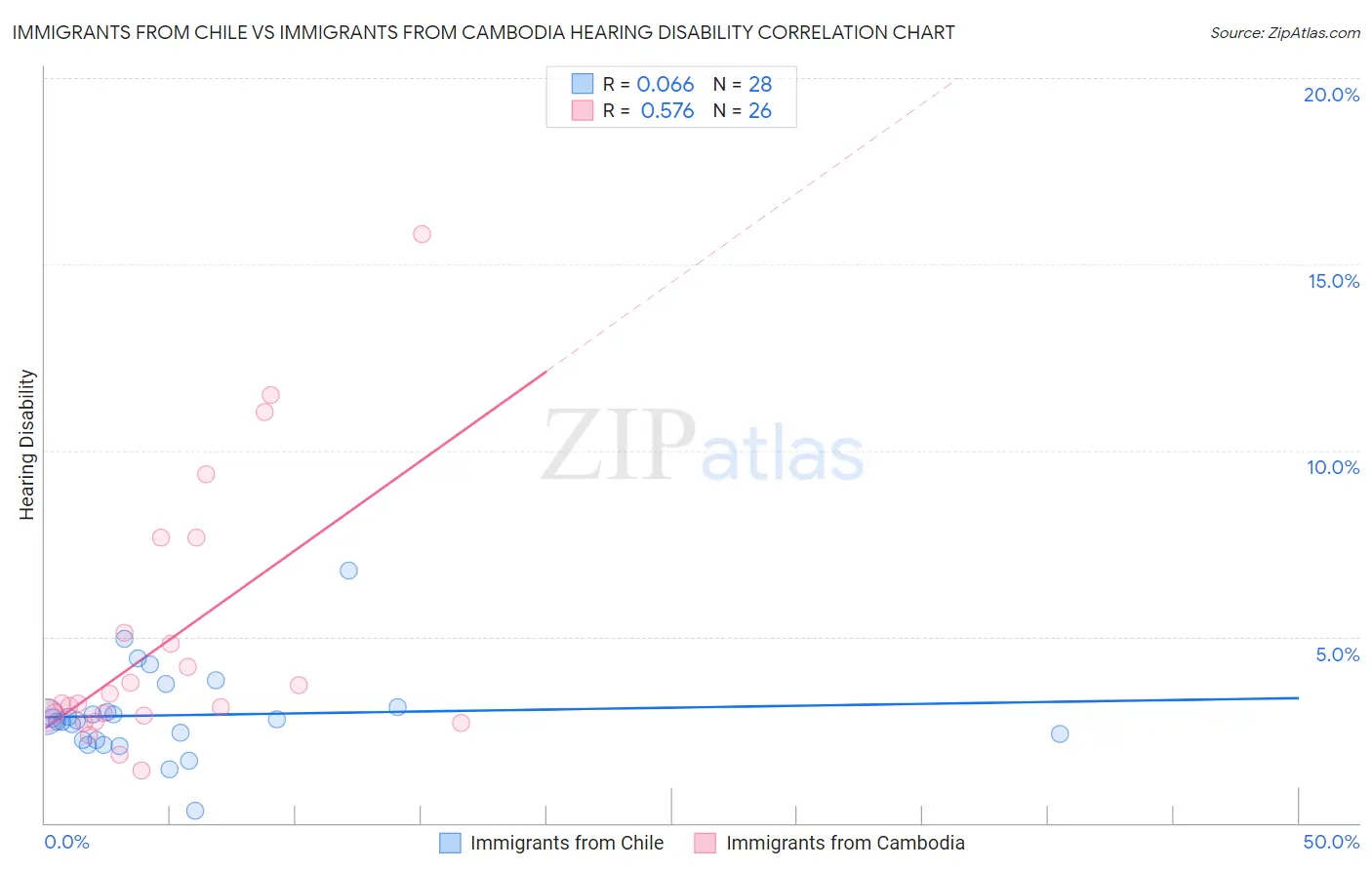 Immigrants from Chile vs Immigrants from Cambodia Hearing Disability