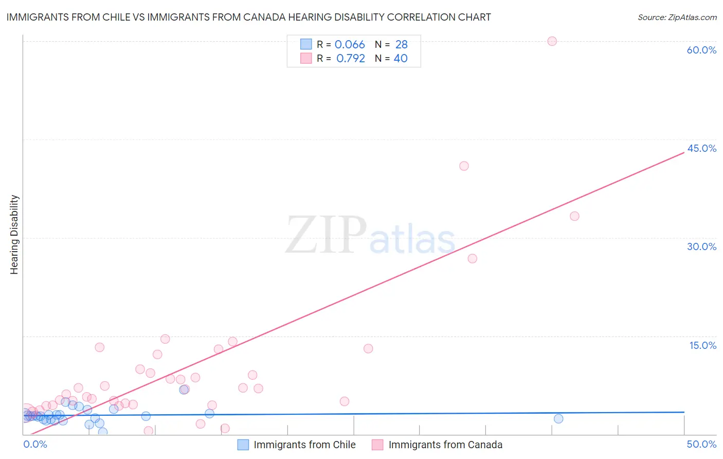 Immigrants from Chile vs Immigrants from Canada Hearing Disability