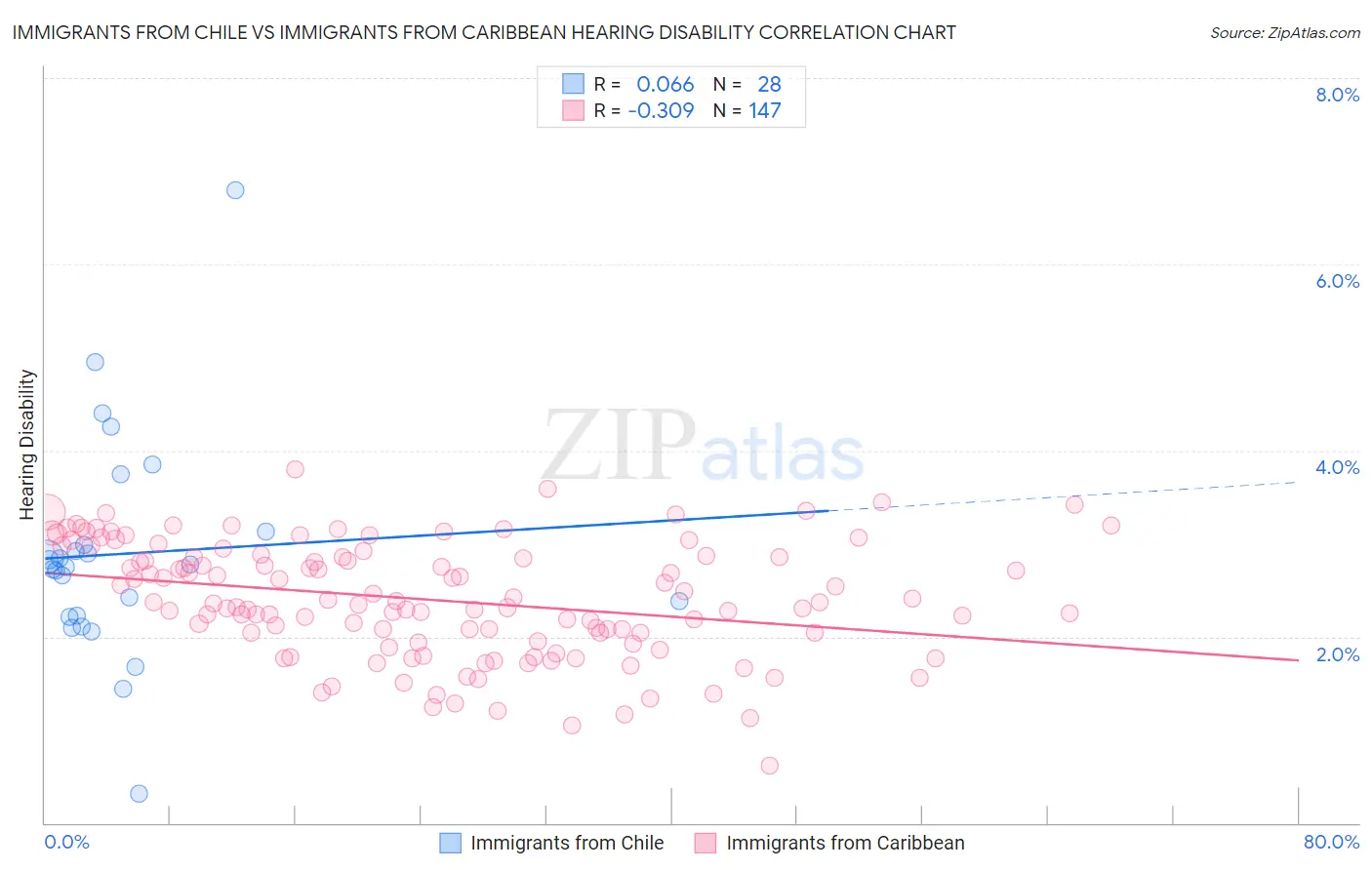 Immigrants from Chile vs Immigrants from Caribbean Hearing Disability