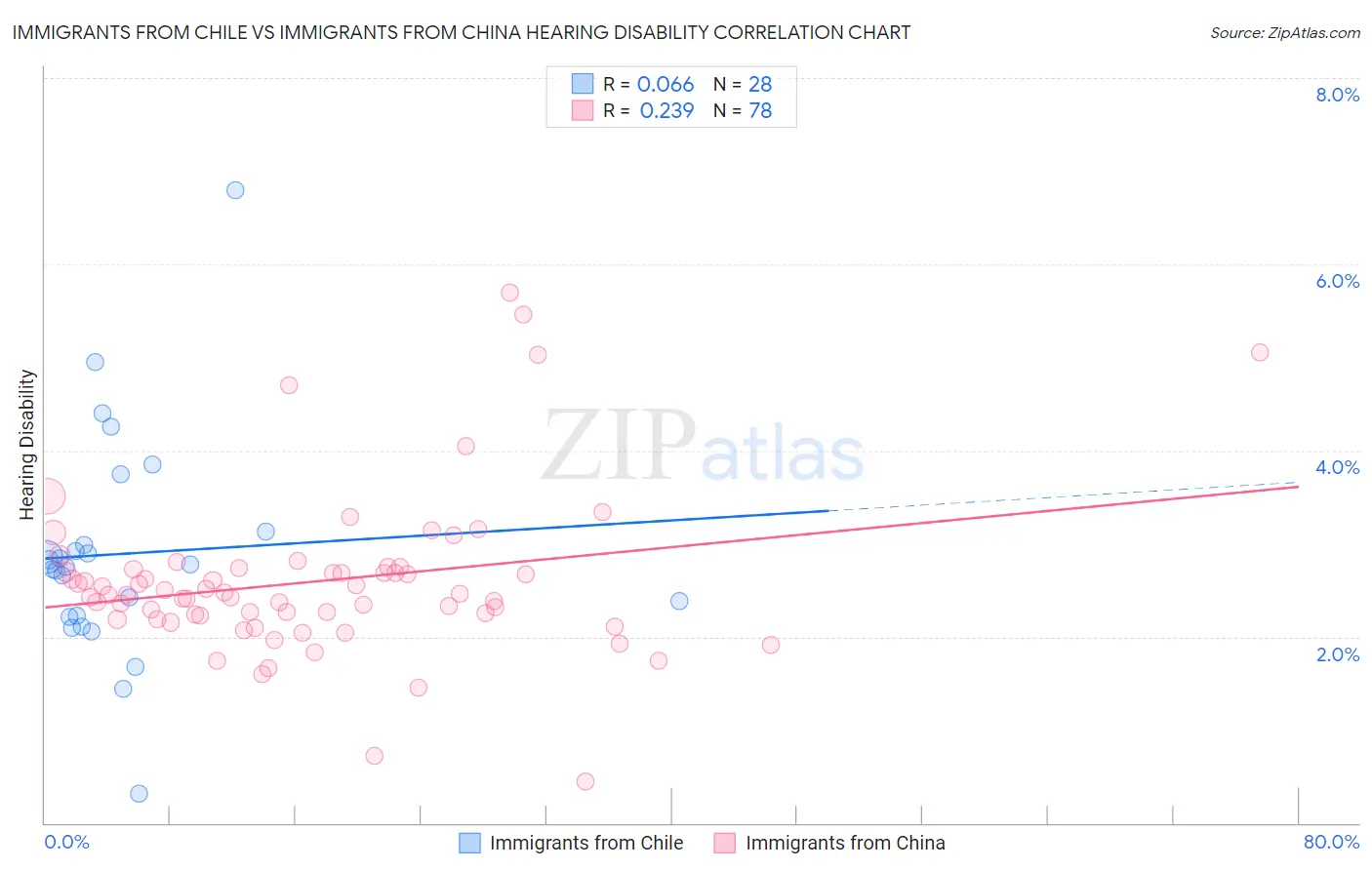 Immigrants from Chile vs Immigrants from China Hearing Disability