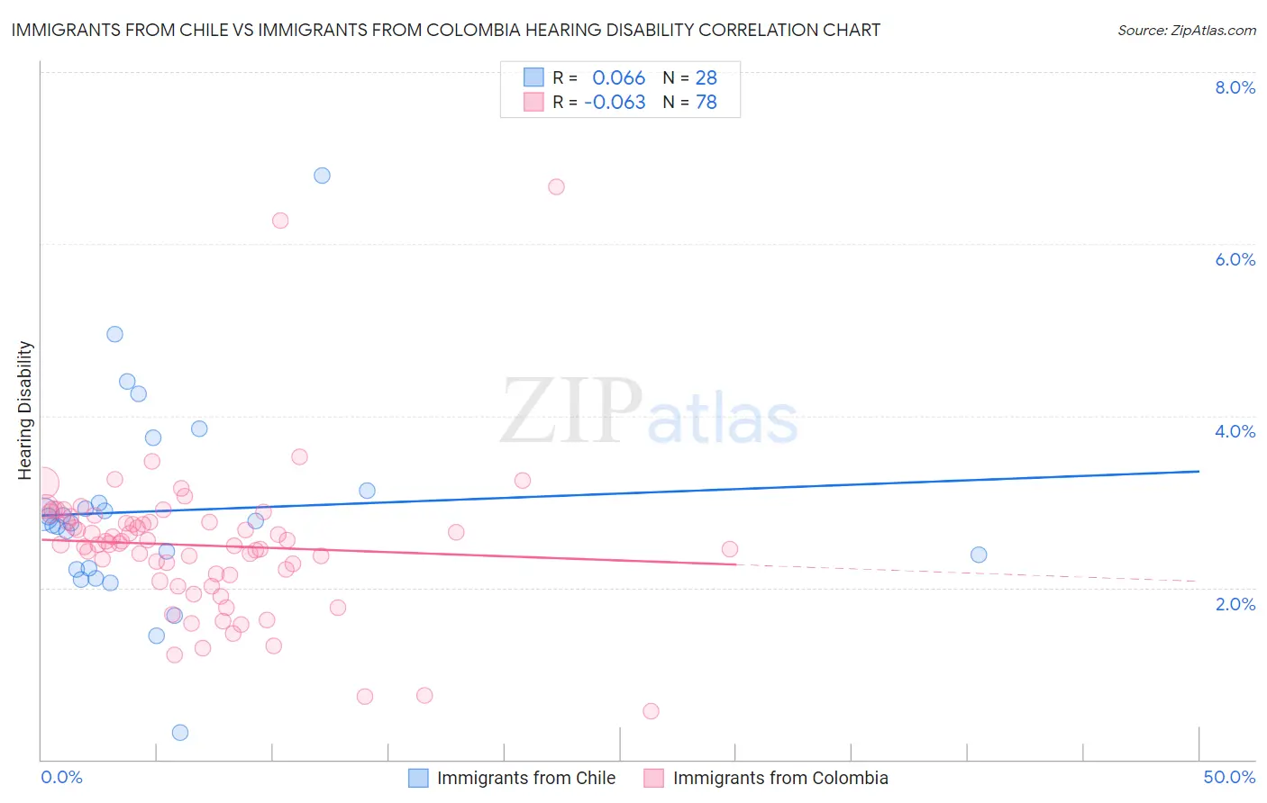 Immigrants from Chile vs Immigrants from Colombia Hearing Disability