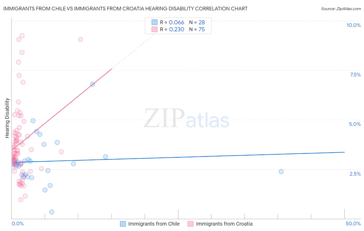 Immigrants from Chile vs Immigrants from Croatia Hearing Disability