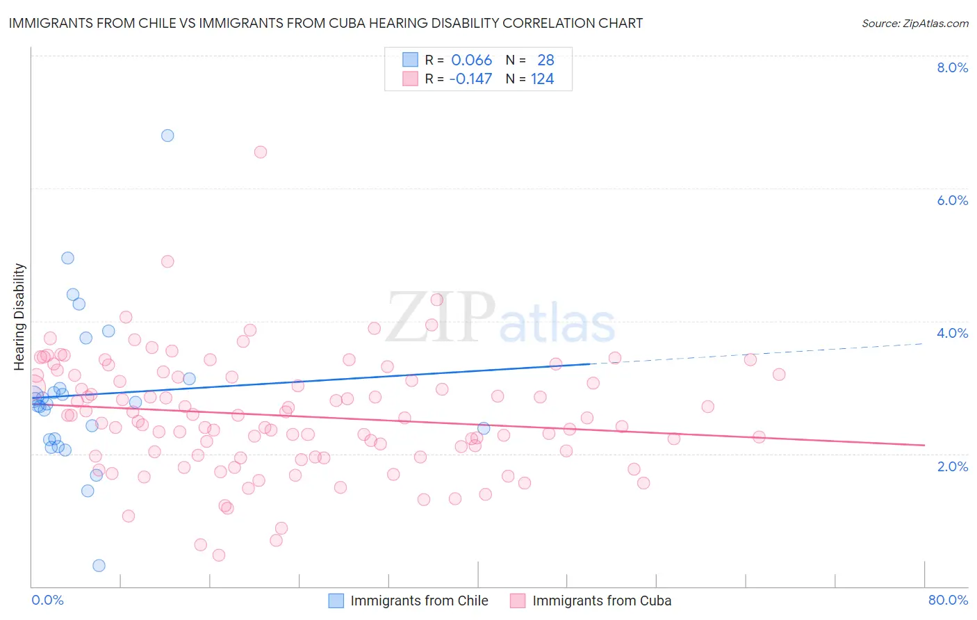 Immigrants from Chile vs Immigrants from Cuba Hearing Disability