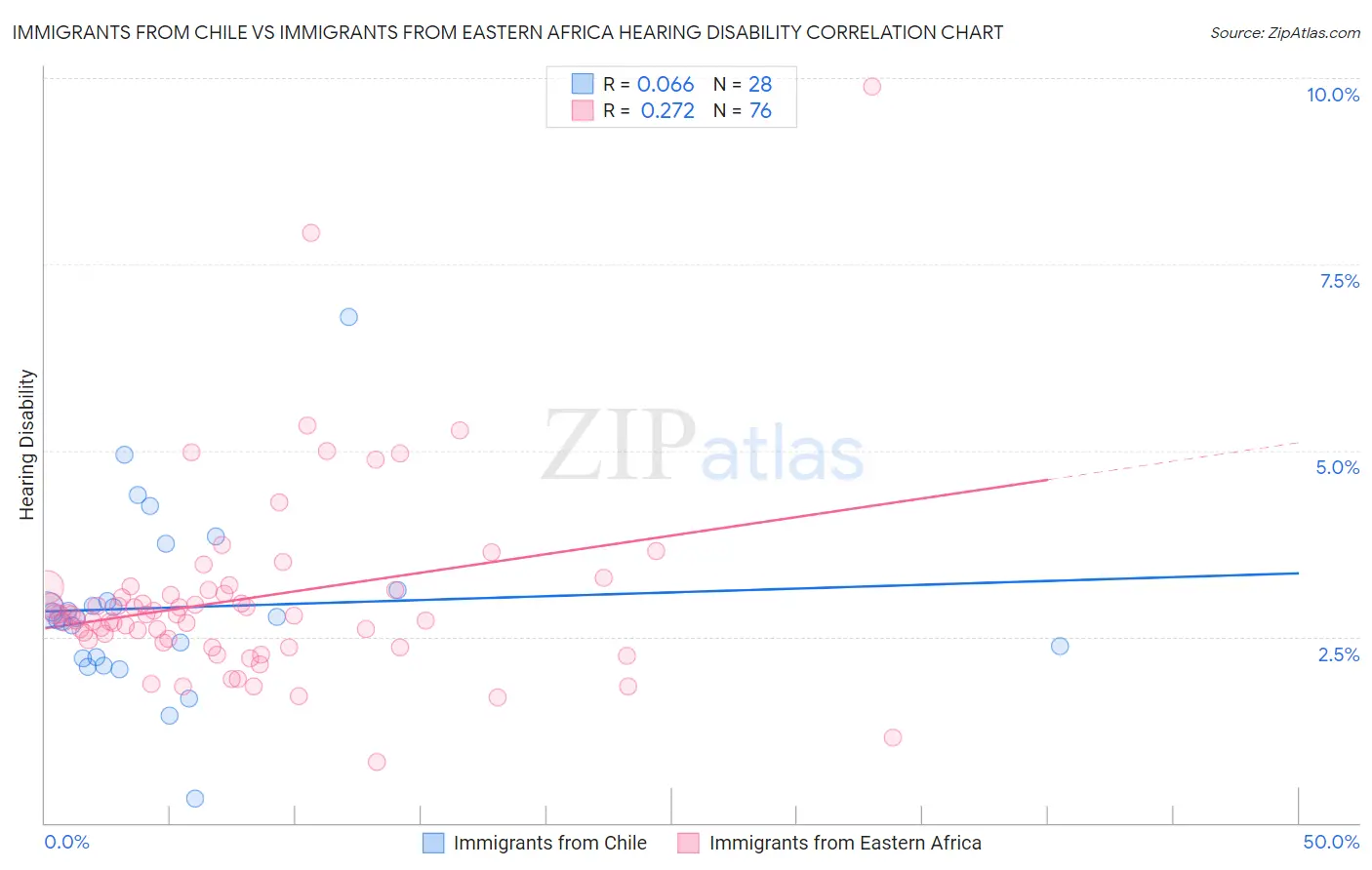 Immigrants from Chile vs Immigrants from Eastern Africa Hearing Disability