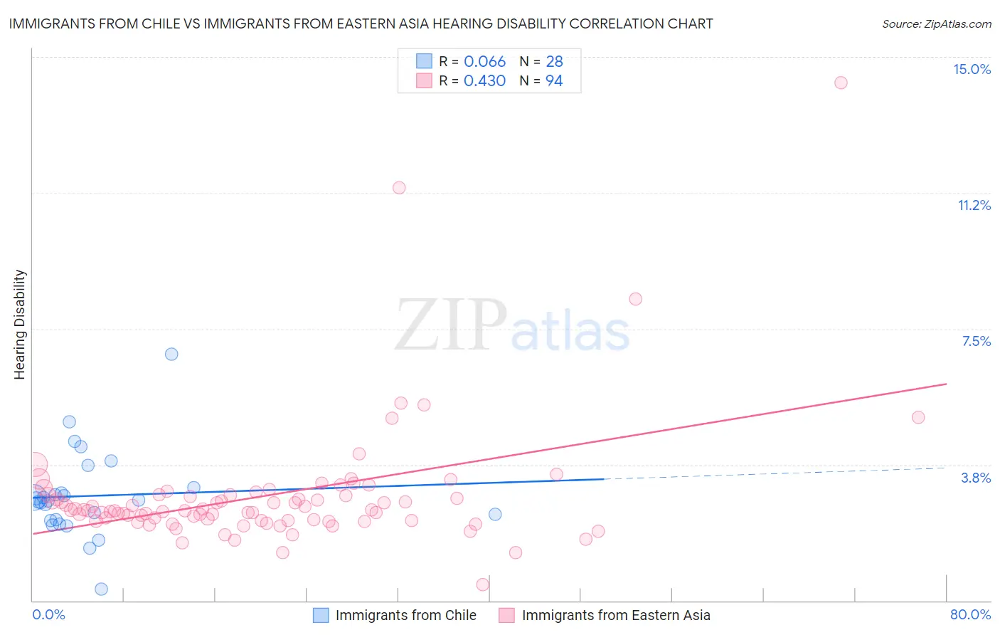 Immigrants from Chile vs Immigrants from Eastern Asia Hearing Disability