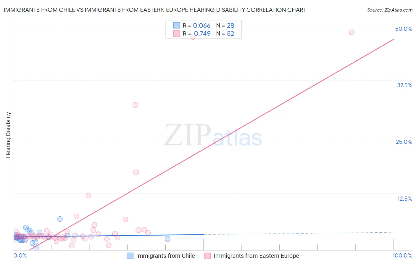 Immigrants from Chile vs Immigrants from Eastern Europe Hearing Disability