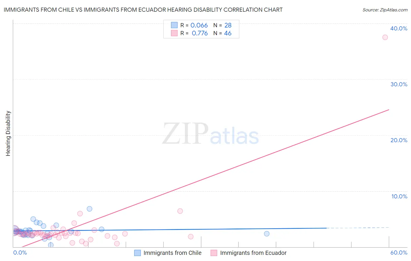 Immigrants from Chile vs Immigrants from Ecuador Hearing Disability