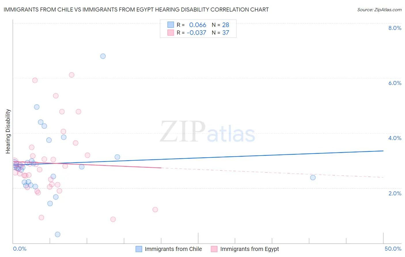 Immigrants from Chile vs Immigrants from Egypt Hearing Disability