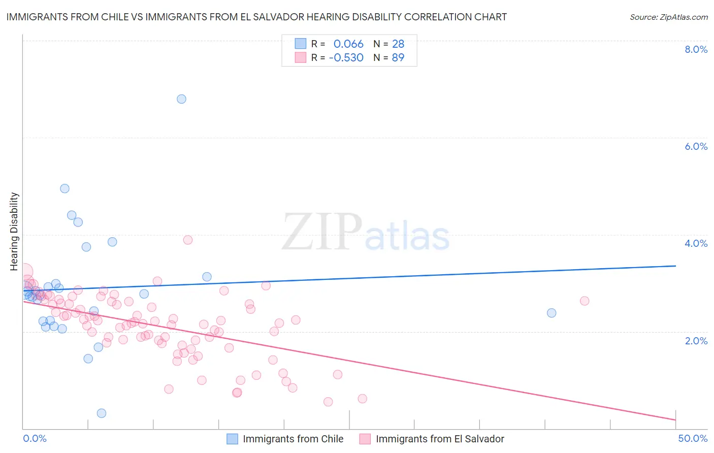 Immigrants from Chile vs Immigrants from El Salvador Hearing Disability