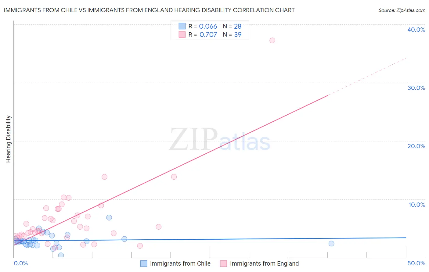 Immigrants from Chile vs Immigrants from England Hearing Disability