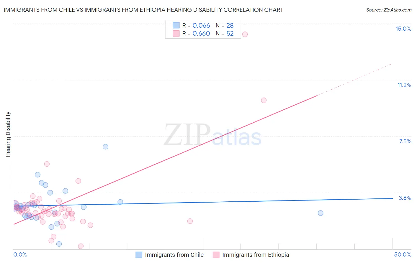 Immigrants from Chile vs Immigrants from Ethiopia Hearing Disability