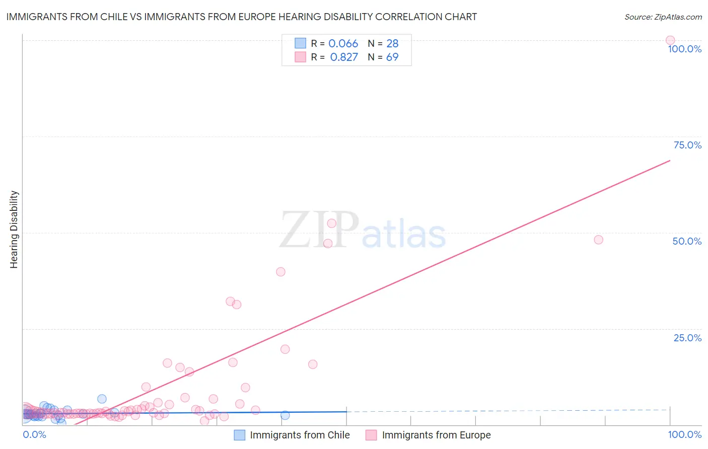 Immigrants from Chile vs Immigrants from Europe Hearing Disability